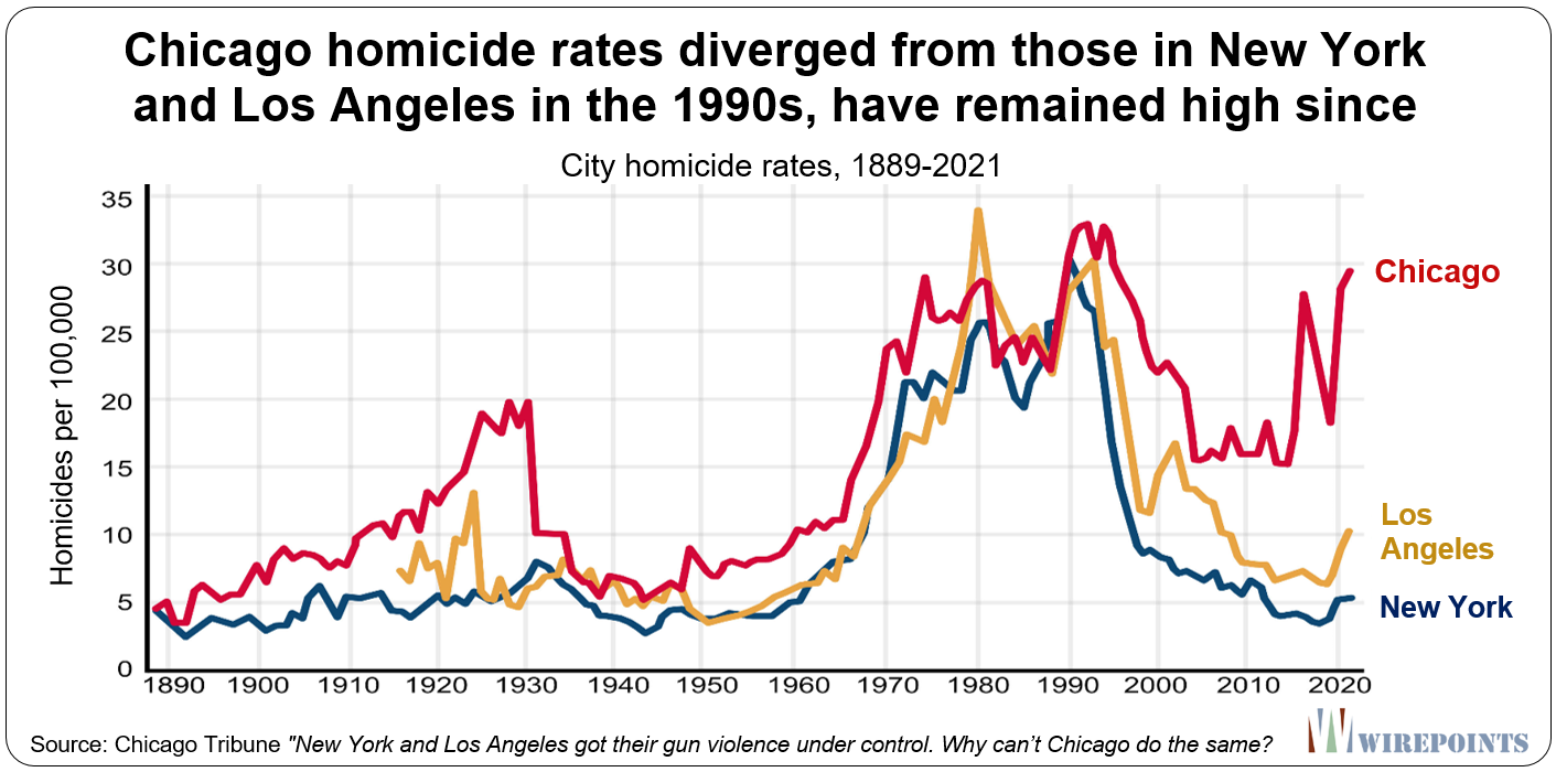 Chicago Homicide Rates Diverged From Those In New York LA 