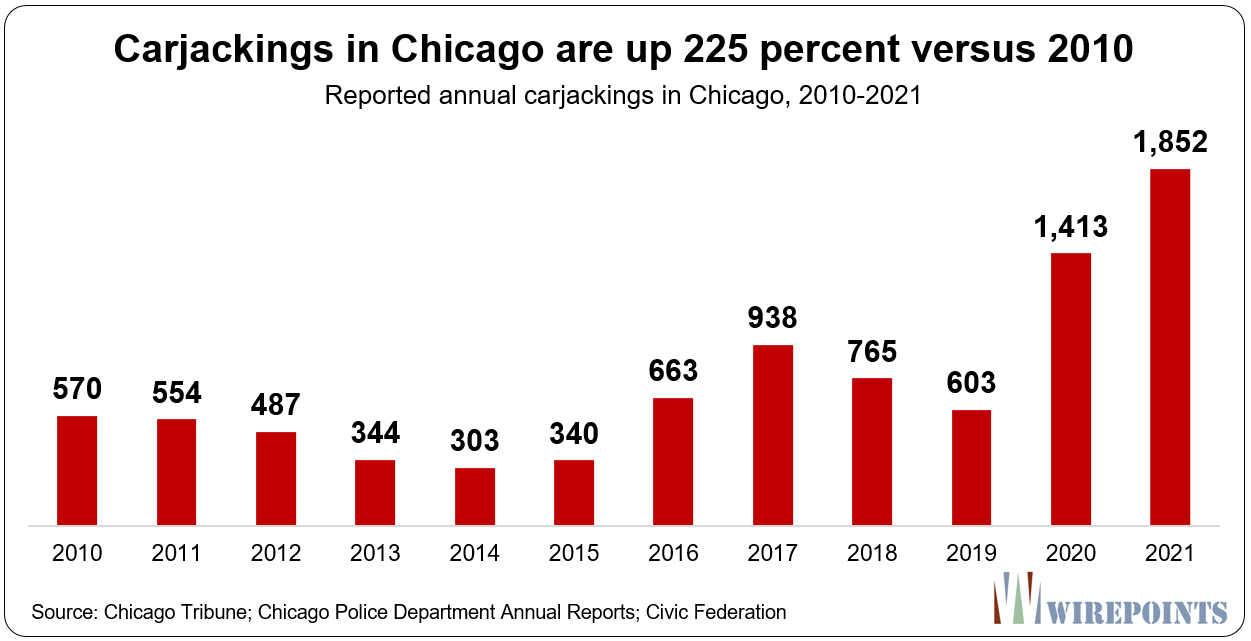 Stunning rise in Chicago carjackings leaves lawmakers scrambling – Wirepoints | Wirepoints