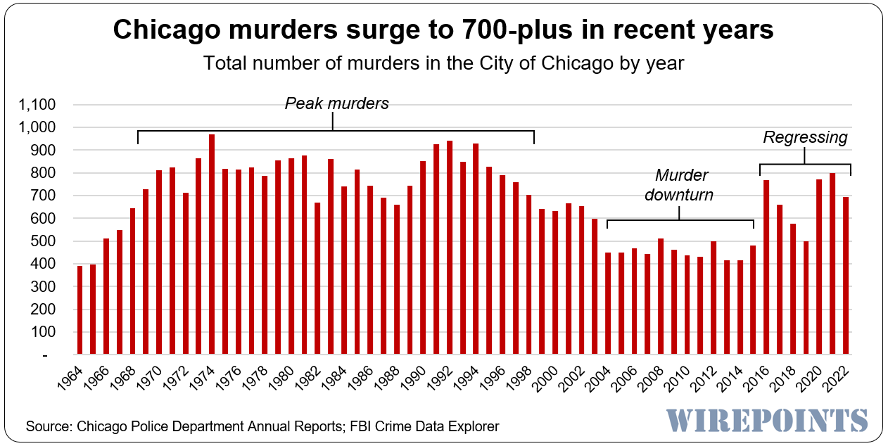 Chicago-murders-surge-to-700-plus-in-recent-years.png