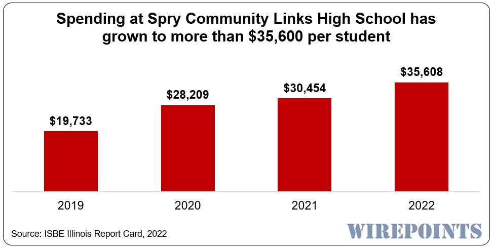 https://wirepoints.org/wp-content/uploads/2023/02/Spending-at-Spry-Community-Links-High-School.png
