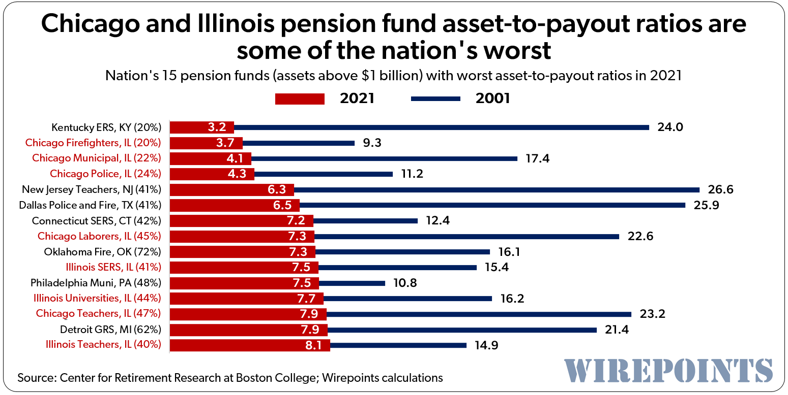Johnson’s next headache. Chicago’s pension funds are running out of