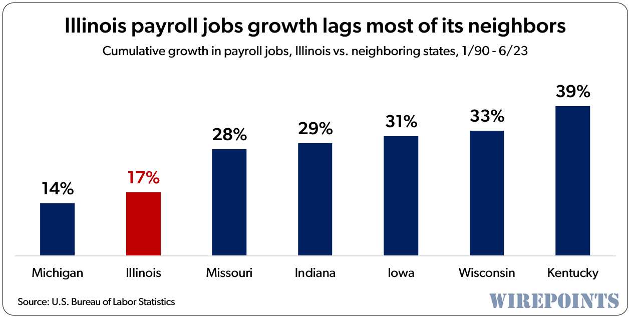 ‘Record high’ number of jobs in Illinois no cause to celebrate